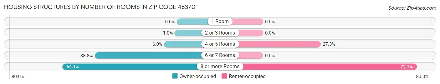 Housing Structures by Number of Rooms in Zip Code 48370