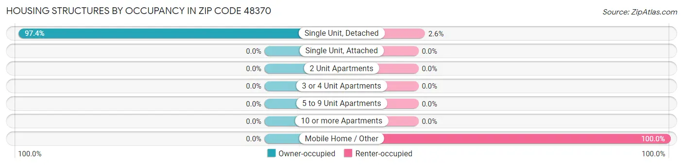 Housing Structures by Occupancy in Zip Code 48370