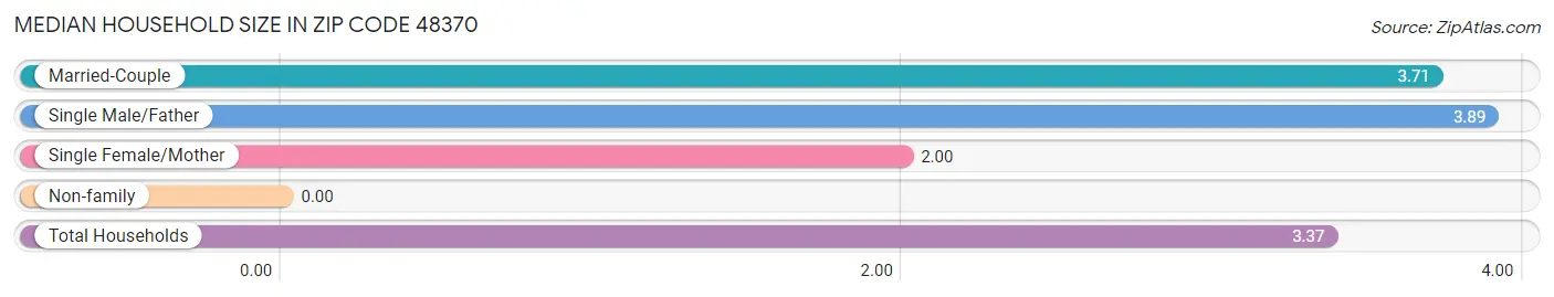 Median Household Size in Zip Code 48370