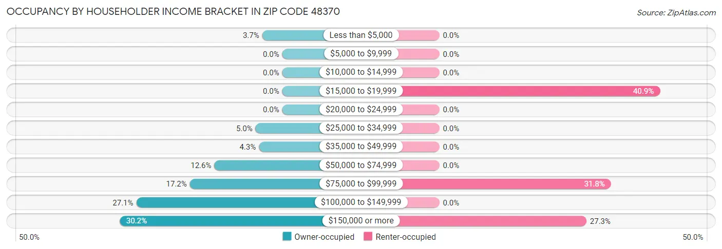 Occupancy by Householder Income Bracket in Zip Code 48370