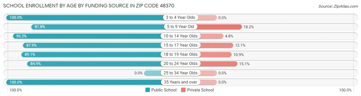 School Enrollment by Age by Funding Source in Zip Code 48370