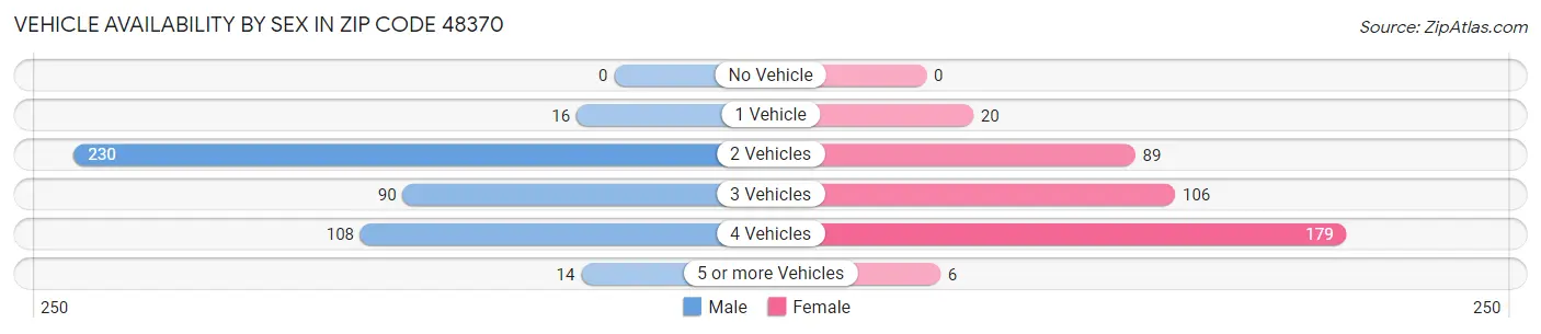 Vehicle Availability by Sex in Zip Code 48370