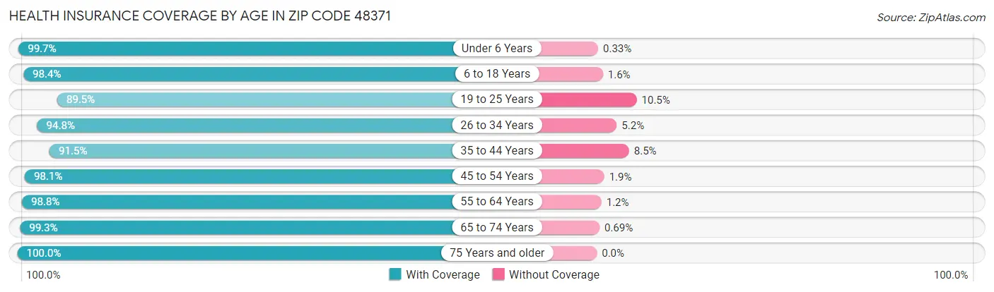 Health Insurance Coverage by Age in Zip Code 48371