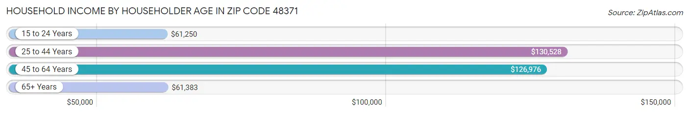 Household Income by Householder Age in Zip Code 48371