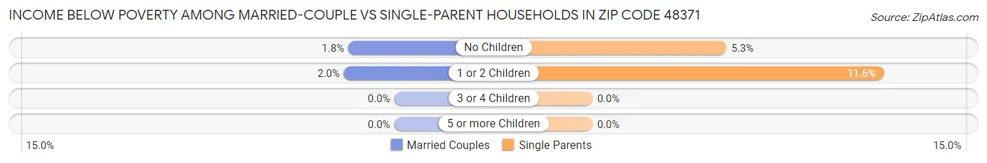 Income Below Poverty Among Married-Couple vs Single-Parent Households in Zip Code 48371