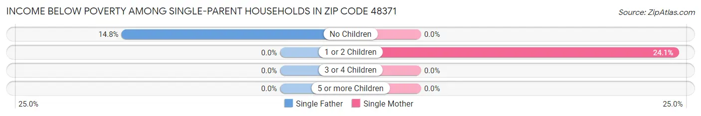 Income Below Poverty Among Single-Parent Households in Zip Code 48371