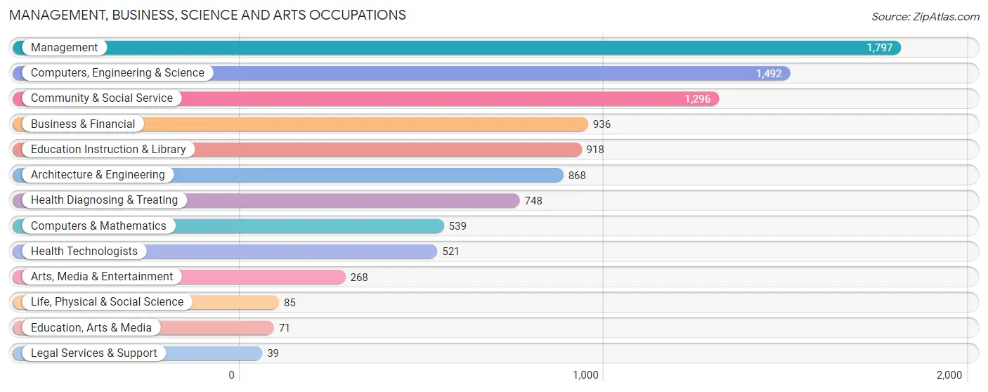 Management, Business, Science and Arts Occupations in Zip Code 48371