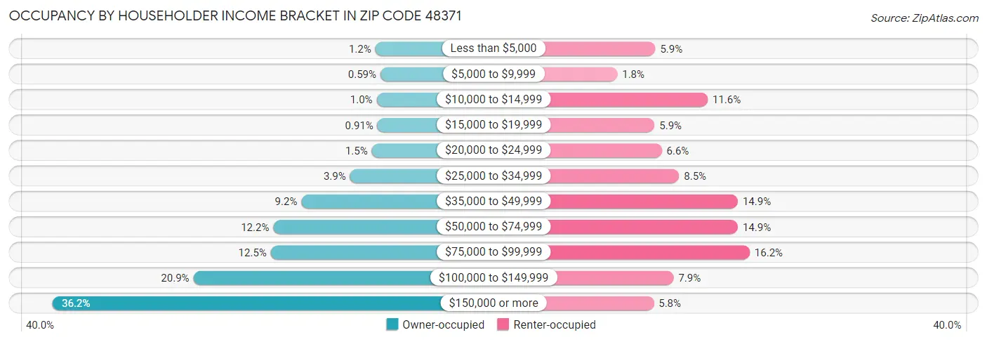 Occupancy by Householder Income Bracket in Zip Code 48371