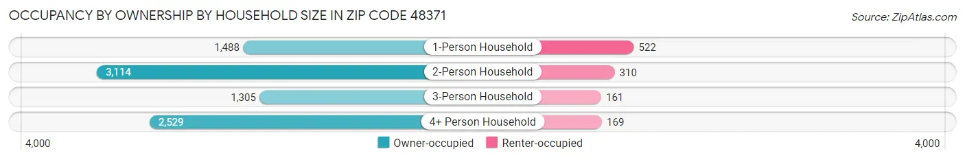 Occupancy by Ownership by Household Size in Zip Code 48371