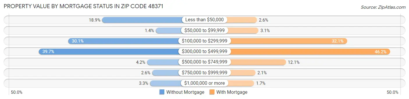 Property Value by Mortgage Status in Zip Code 48371