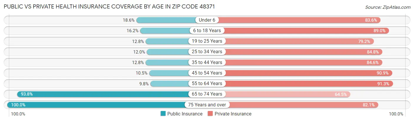 Public vs Private Health Insurance Coverage by Age in Zip Code 48371