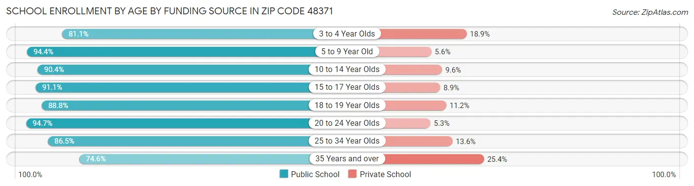 School Enrollment by Age by Funding Source in Zip Code 48371