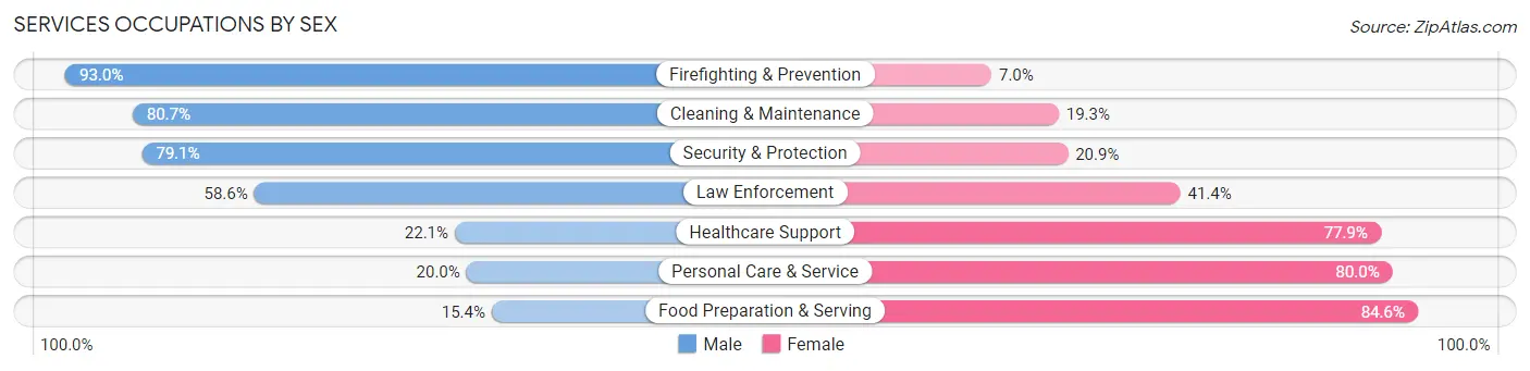 Services Occupations by Sex in Zip Code 48371