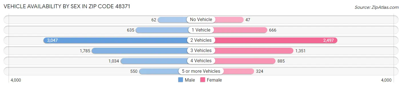 Vehicle Availability by Sex in Zip Code 48371