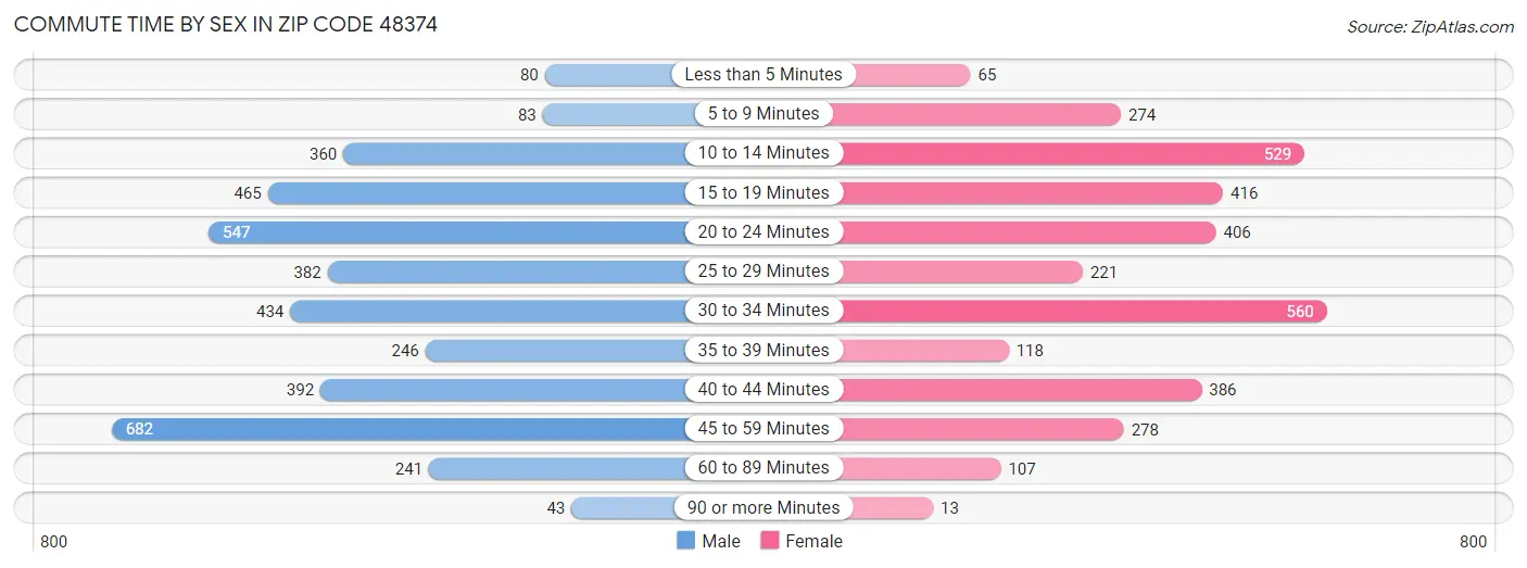 Commute Time by Sex in Zip Code 48374