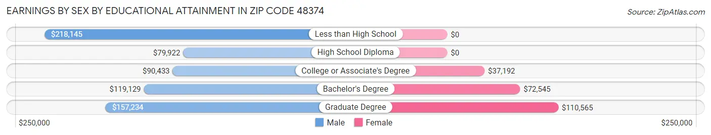 Earnings by Sex by Educational Attainment in Zip Code 48374