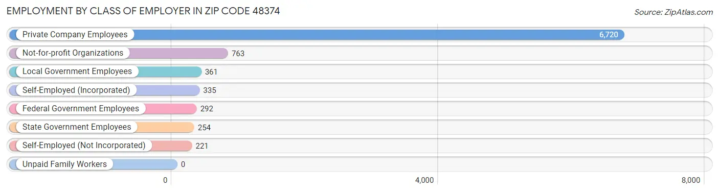 Employment by Class of Employer in Zip Code 48374