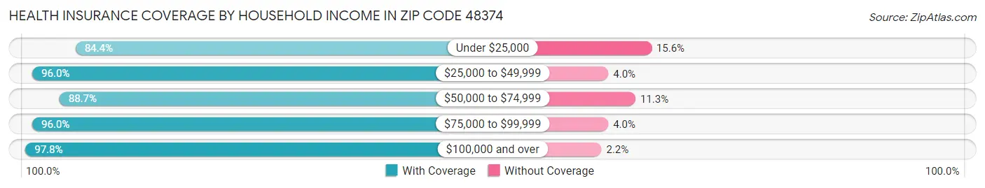 Health Insurance Coverage by Household Income in Zip Code 48374