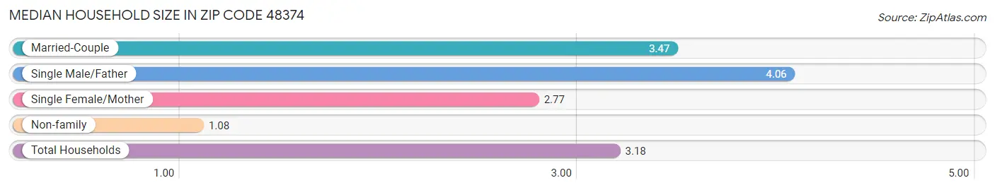 Median Household Size in Zip Code 48374