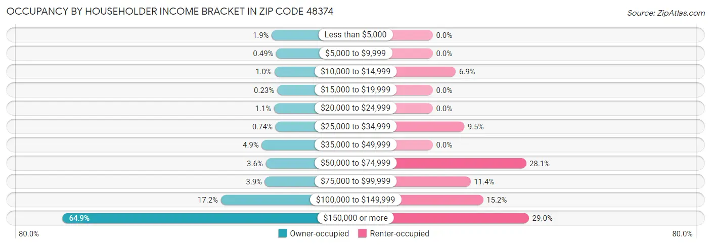 Occupancy by Householder Income Bracket in Zip Code 48374