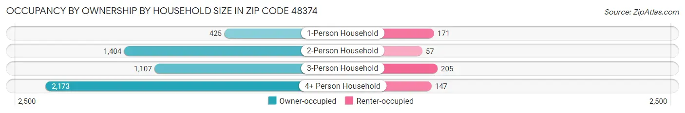 Occupancy by Ownership by Household Size in Zip Code 48374