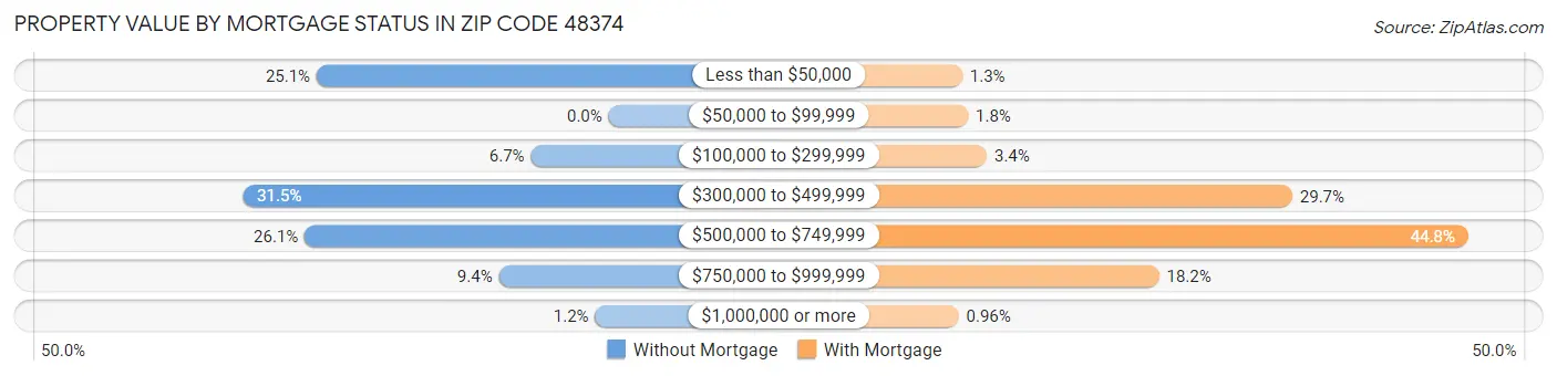 Property Value by Mortgage Status in Zip Code 48374