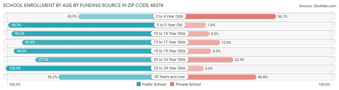 School Enrollment by Age by Funding Source in Zip Code 48374