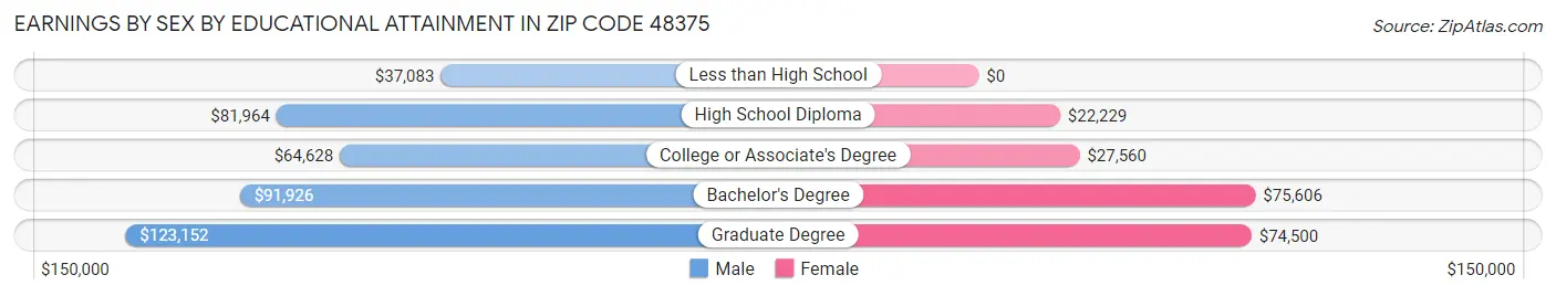 Earnings by Sex by Educational Attainment in Zip Code 48375