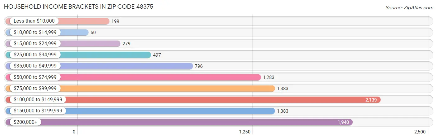 Household Income Brackets in Zip Code 48375