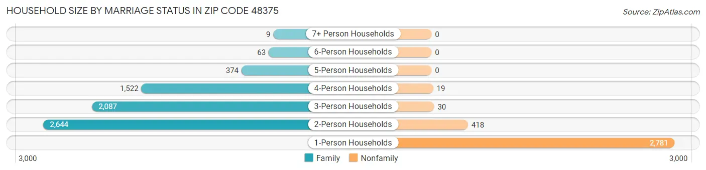 Household Size by Marriage Status in Zip Code 48375