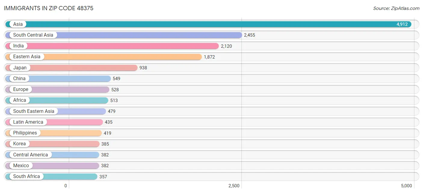 Immigrants in Zip Code 48375