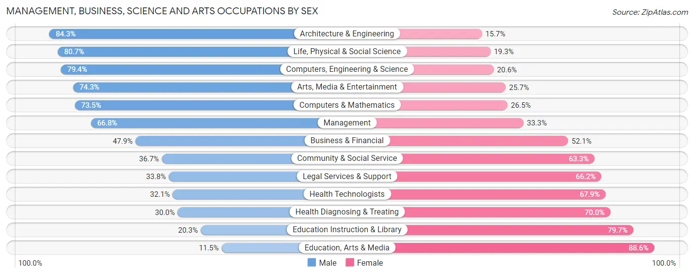 Management, Business, Science and Arts Occupations by Sex in Zip Code 48375
