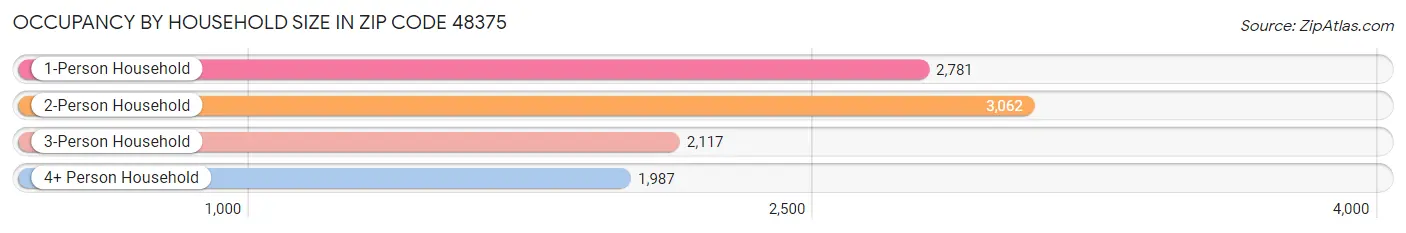 Occupancy by Household Size in Zip Code 48375