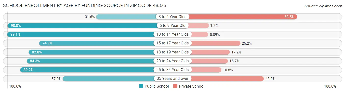 School Enrollment by Age by Funding Source in Zip Code 48375