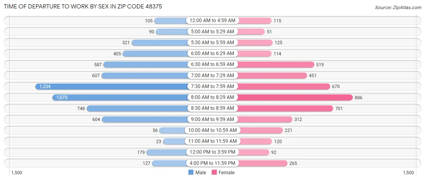Time of Departure to Work by Sex in Zip Code 48375