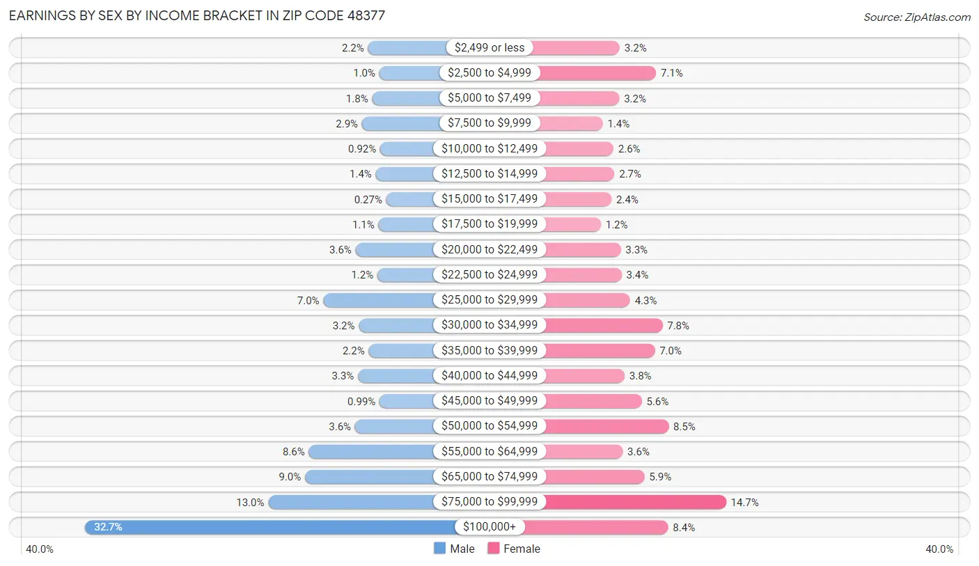 Earnings by Sex by Income Bracket in Zip Code 48377