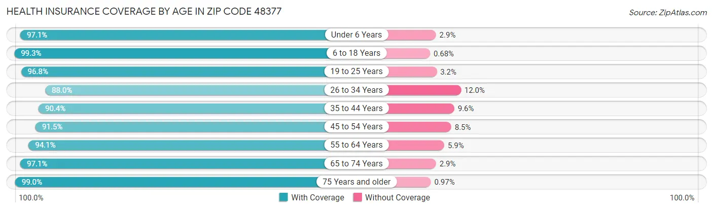 Health Insurance Coverage by Age in Zip Code 48377