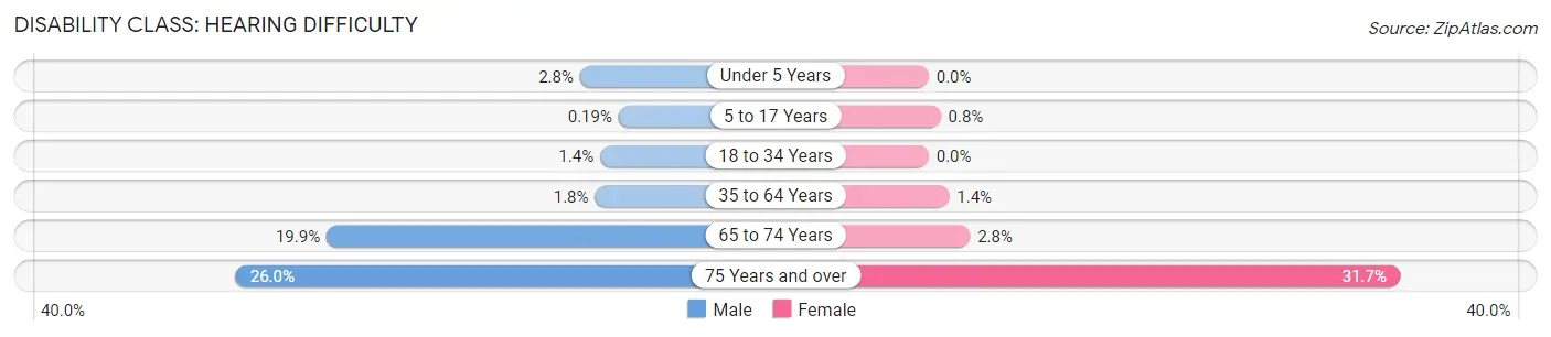 Disability in Zip Code 48377: <span>Hearing Difficulty</span>