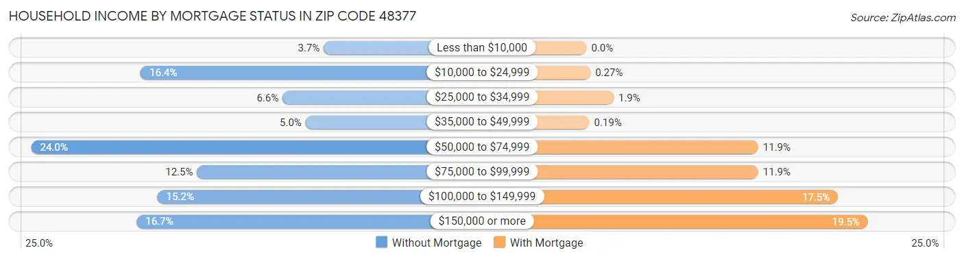 Household Income by Mortgage Status in Zip Code 48377