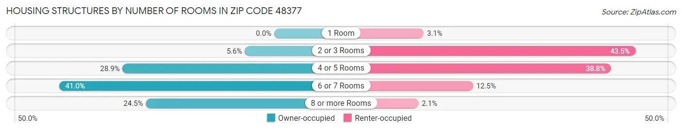 Housing Structures by Number of Rooms in Zip Code 48377