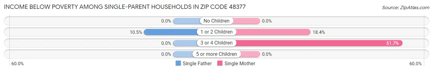 Income Below Poverty Among Single-Parent Households in Zip Code 48377