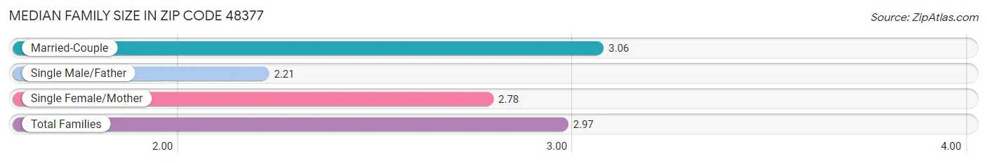 Median Family Size in Zip Code 48377