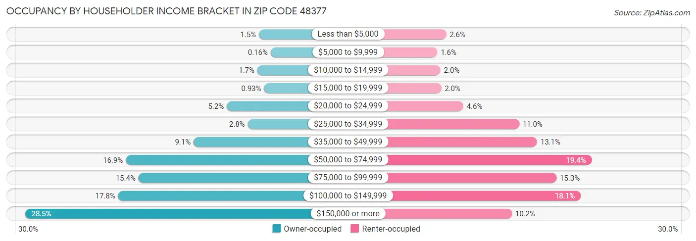 Occupancy by Householder Income Bracket in Zip Code 48377