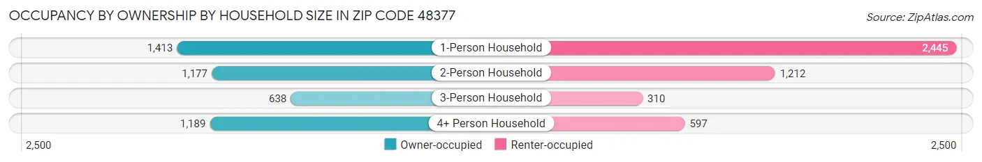 Occupancy by Ownership by Household Size in Zip Code 48377