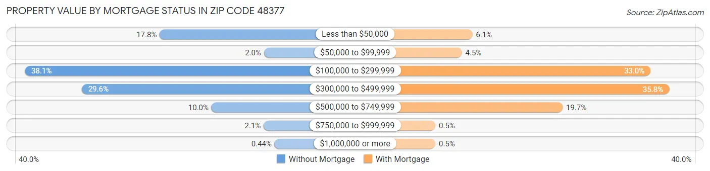 Property Value by Mortgage Status in Zip Code 48377