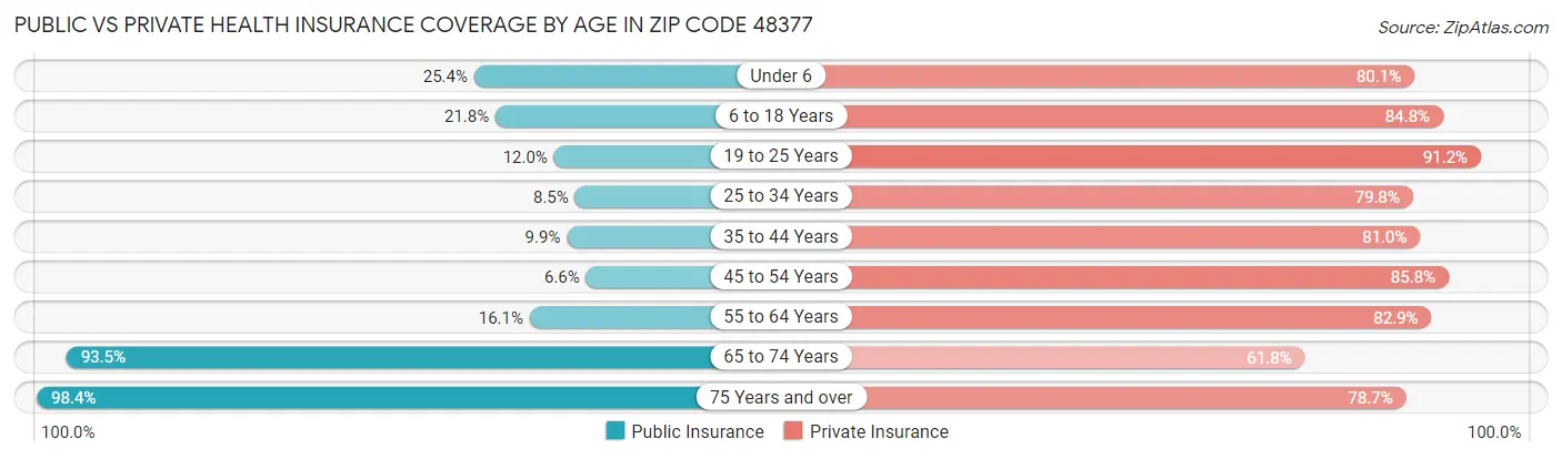 Public vs Private Health Insurance Coverage by Age in Zip Code 48377