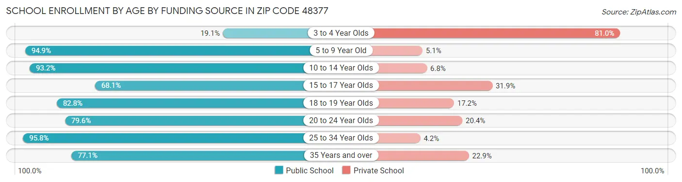 School Enrollment by Age by Funding Source in Zip Code 48377