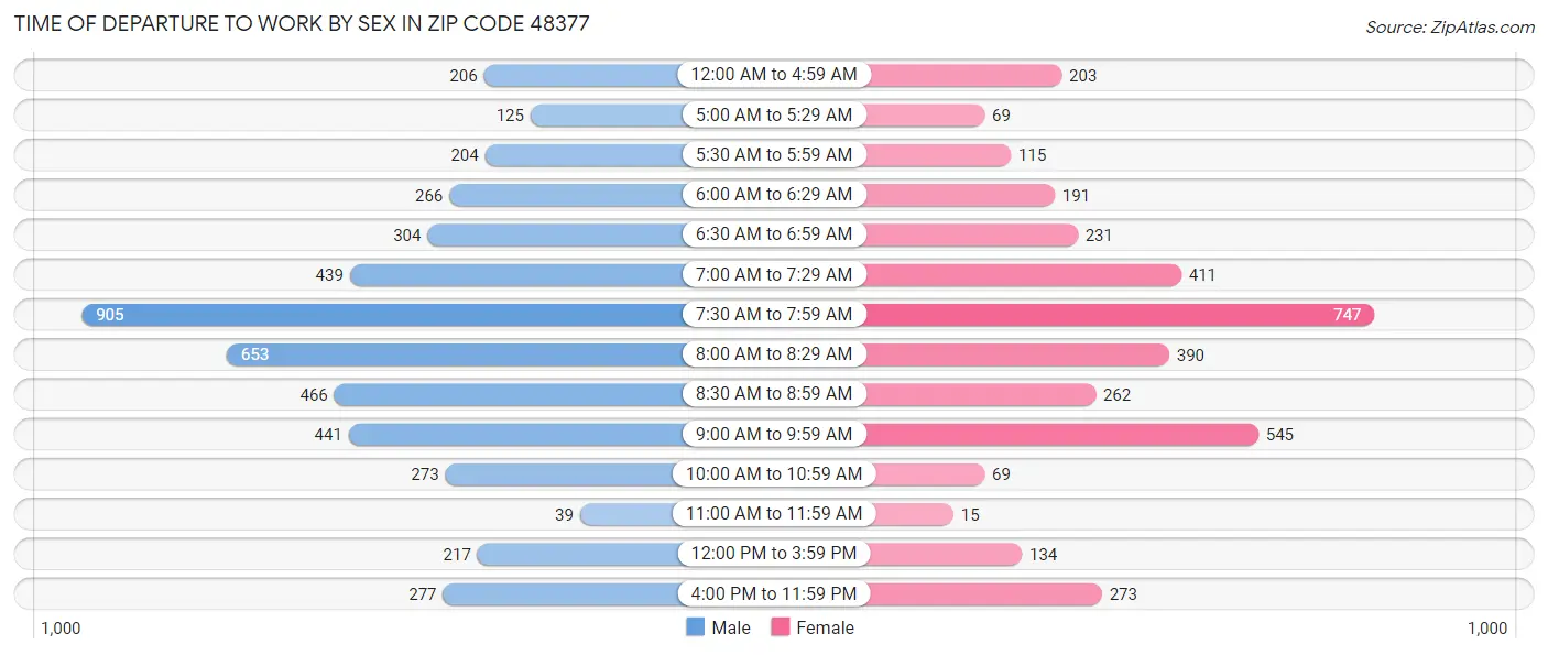 Time of Departure to Work by Sex in Zip Code 48377