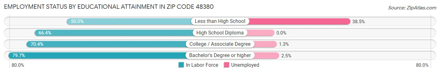 Employment Status by Educational Attainment in Zip Code 48380