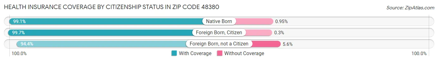 Health Insurance Coverage by Citizenship Status in Zip Code 48380